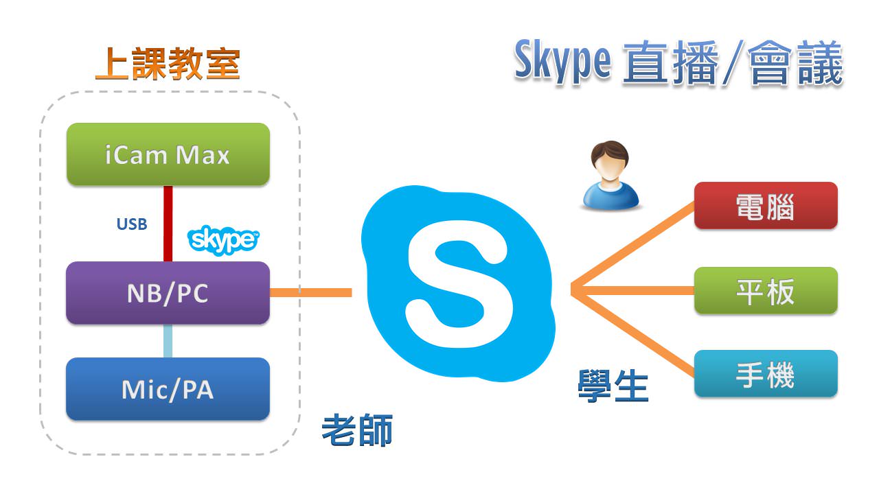使用 iCam<sup>®</sup> Max 4K 摄影机透过 USB 在Skype直播